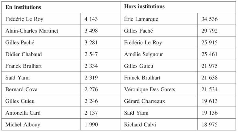 Franck Brulhart dans le top 10 des auteurs de la Revue Française de Gestion