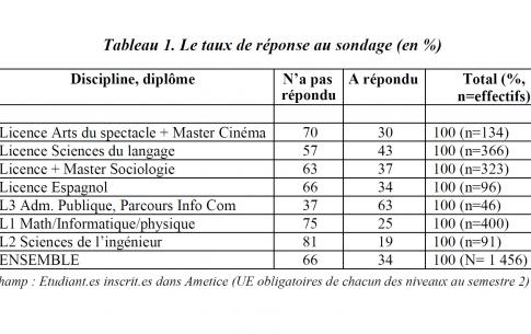 Enquête sur les conditions actuelles d’étude à distance des étudiants AMU : Premiers résultats, Tableau 1