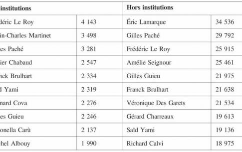 Franck Brulhart dans le top 10 des auteurs de la Revue Française de Gestion