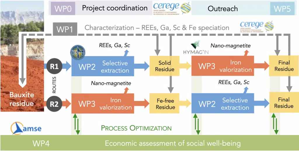 Extraction durable de métaux de valeur dans les résidus de bauxite – projet RECALL