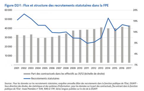 L’insertion des jeunes dans la fonction publique de l’État entre 1991 et 2015 : constances et changements